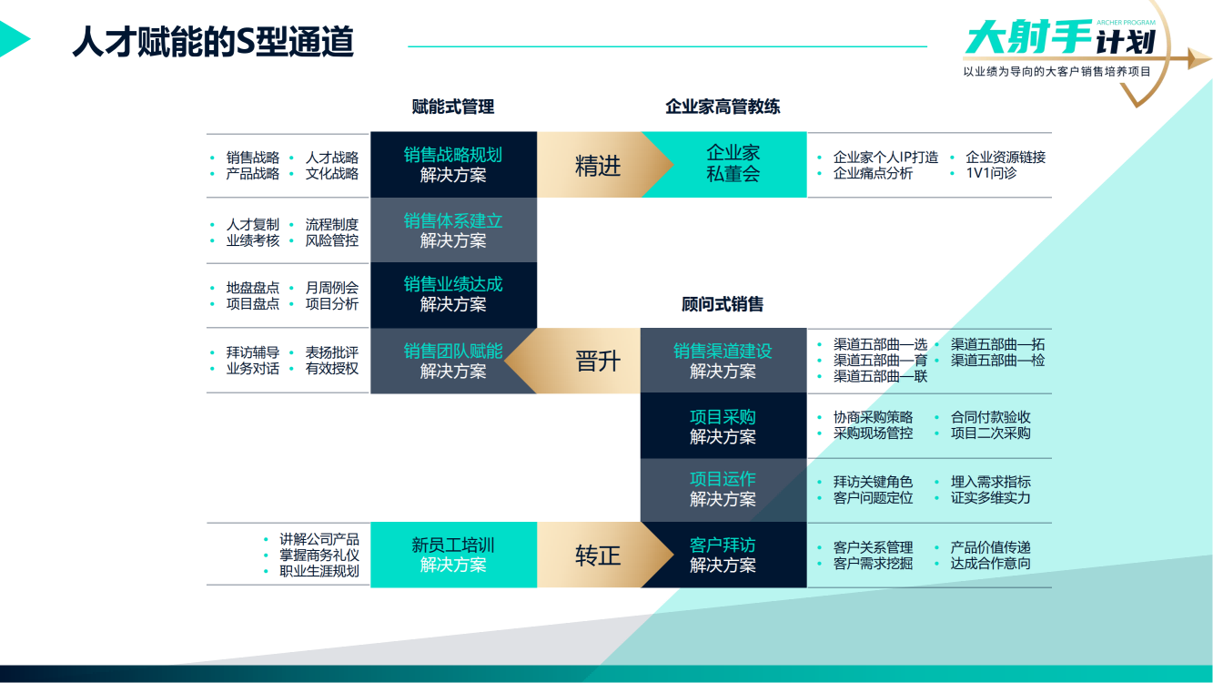 20-《大射手计划——客户拜访》销售实战方案_03.png