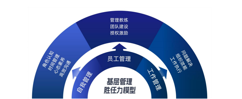 4-飞雁计划—基层管理干部系统培训方案_02.png
